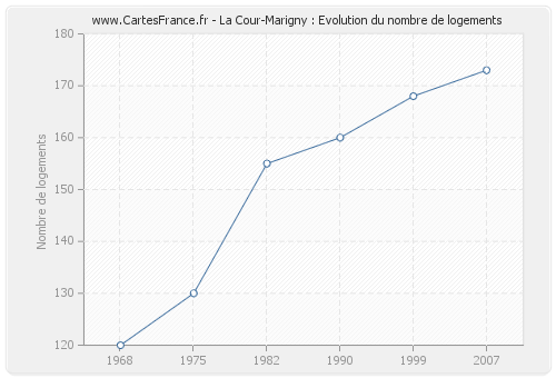 La Cour-Marigny : Evolution du nombre de logements
